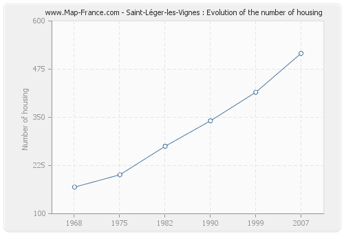Saint-Léger-les-Vignes : Evolution of the number of housing