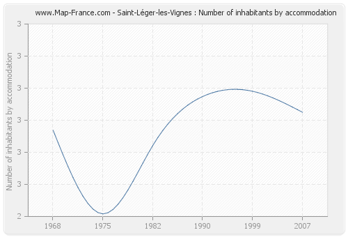 Saint-Léger-les-Vignes : Number of inhabitants by accommodation