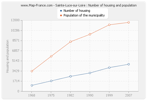Sainte-Luce-sur-Loire : Number of housing and population