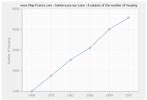 Sainte-Luce-sur-Loire : Evolution of the number of housing