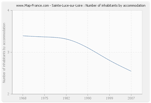 Sainte-Luce-sur-Loire : Number of inhabitants by accommodation