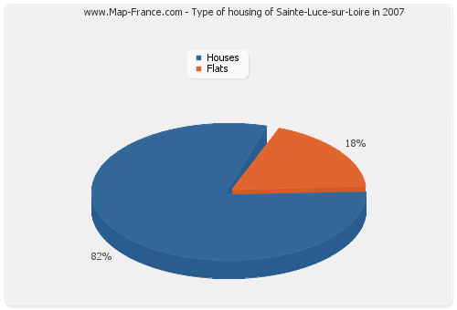 Type of housing of Sainte-Luce-sur-Loire in 2007