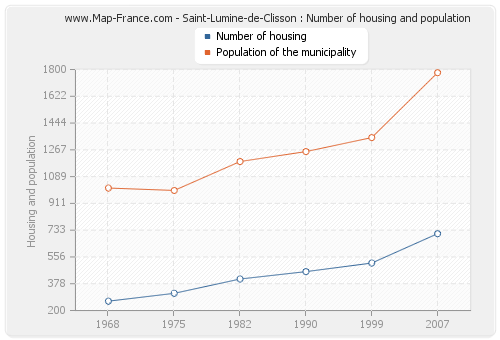 Saint-Lumine-de-Clisson : Number of housing and population