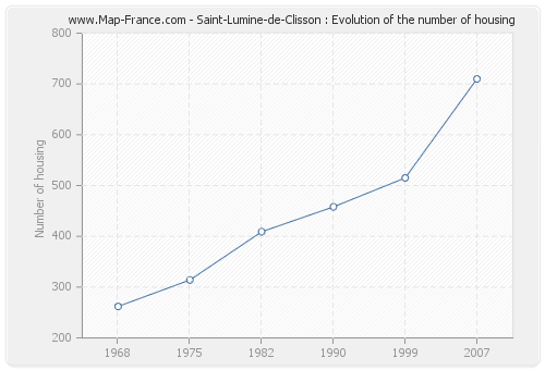 Saint-Lumine-de-Clisson : Evolution of the number of housing