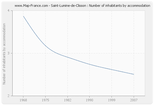 Saint-Lumine-de-Clisson : Number of inhabitants by accommodation