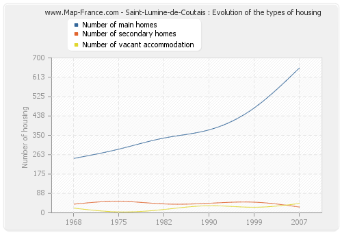 Saint-Lumine-de-Coutais : Evolution of the types of housing