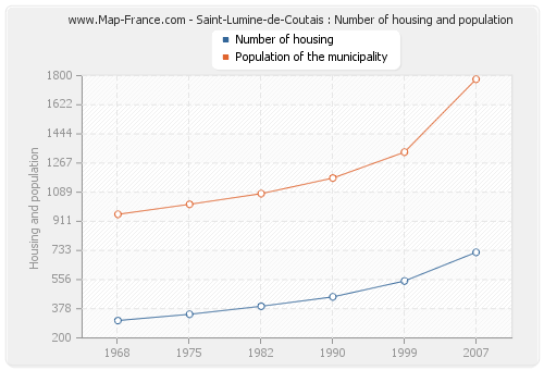 Saint-Lumine-de-Coutais : Number of housing and population