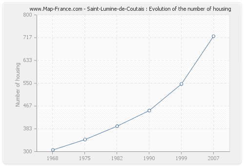 Saint-Lumine-de-Coutais : Evolution of the number of housing