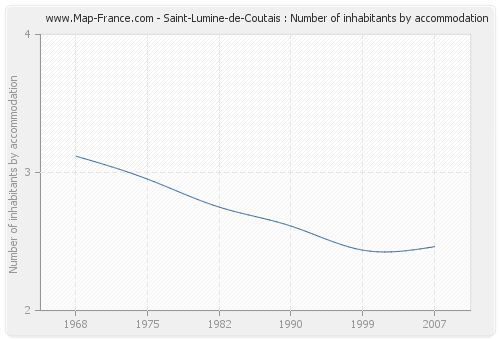 Saint-Lumine-de-Coutais : Number of inhabitants by accommodation