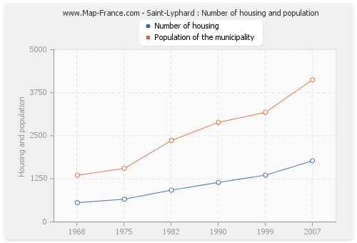 Saint-Lyphard : Number of housing and population