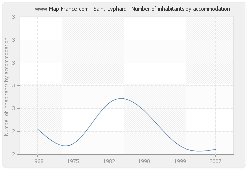 Saint-Lyphard : Number of inhabitants by accommodation