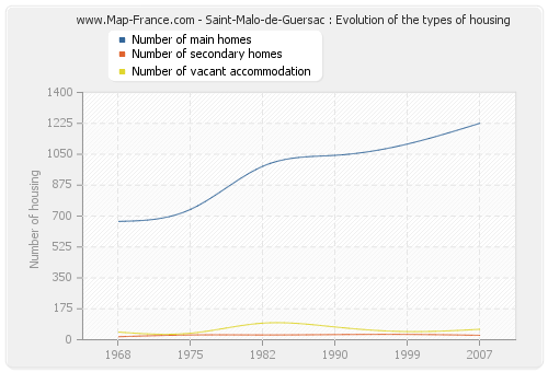 Saint-Malo-de-Guersac : Evolution of the types of housing