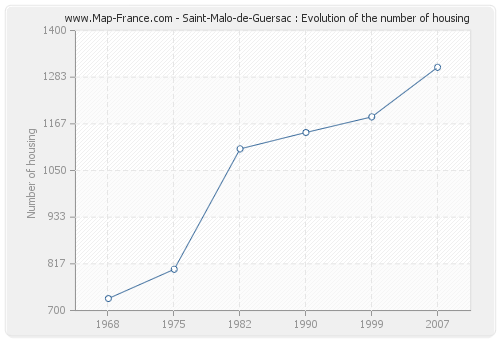 Saint-Malo-de-Guersac : Evolution of the number of housing