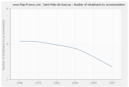 Saint-Malo-de-Guersac : Number of inhabitants by accommodation