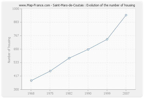Saint-Mars-de-Coutais : Evolution of the number of housing