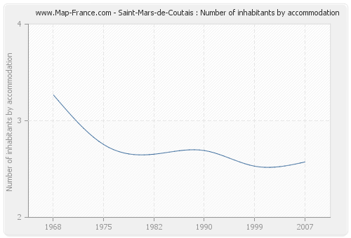 Saint-Mars-de-Coutais : Number of inhabitants by accommodation