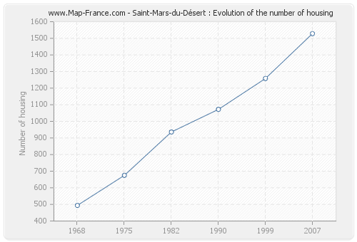 Saint-Mars-du-Désert : Evolution of the number of housing