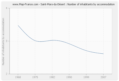 Saint-Mars-du-Désert : Number of inhabitants by accommodation