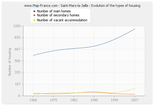 Saint-Mars-la-Jaille : Evolution of the types of housing