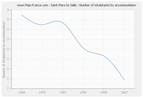 Saint-Mars-la-Jaille : Number of inhabitants by accommodation