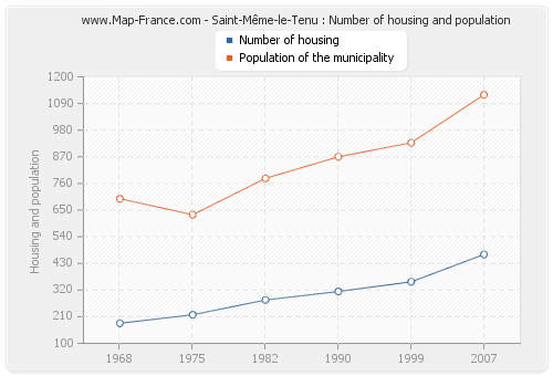 Saint-Même-le-Tenu : Number of housing and population