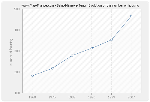 Saint-Même-le-Tenu : Evolution of the number of housing