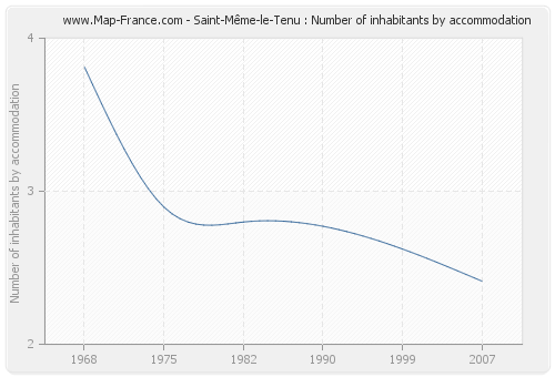 Saint-Même-le-Tenu : Number of inhabitants by accommodation