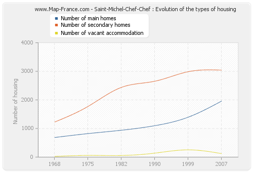 Saint-Michel-Chef-Chef : Evolution of the types of housing