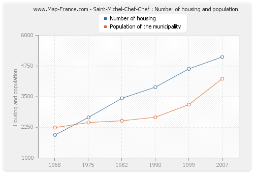 Saint-Michel-Chef-Chef : Number of housing and population