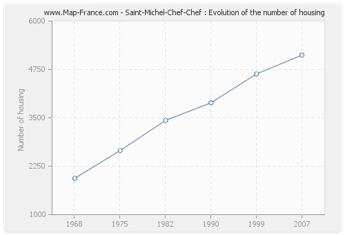 Saint-Michel-Chef-Chef : Evolution of the number of housing