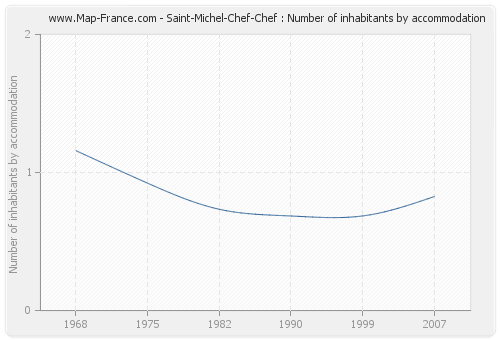 Saint-Michel-Chef-Chef : Number of inhabitants by accommodation