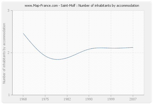 Saint-Molf : Number of inhabitants by accommodation