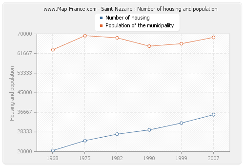 Saint-Nazaire : Number of housing and population