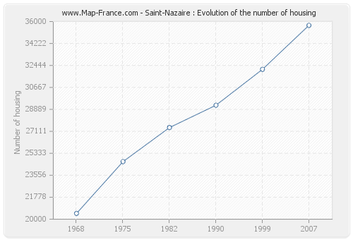 Saint-Nazaire : Evolution of the number of housing