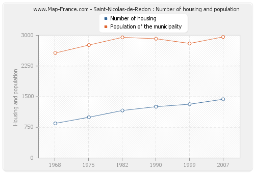 Saint-Nicolas-de-Redon : Number of housing and population