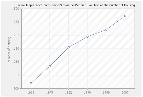 Saint-Nicolas-de-Redon : Evolution of the number of housing