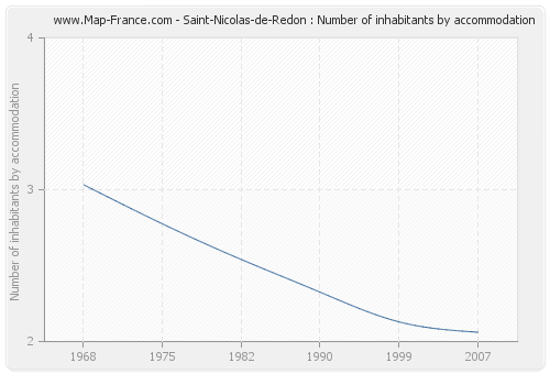 Saint-Nicolas-de-Redon : Number of inhabitants by accommodation