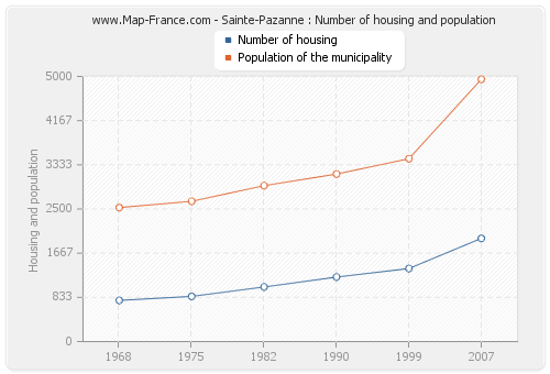 Sainte-Pazanne : Number of housing and population