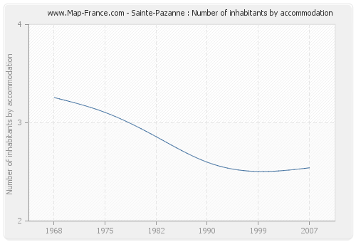 Sainte-Pazanne : Number of inhabitants by accommodation