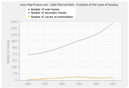 Saint-Père-en-Retz : Evolution of the types of housing