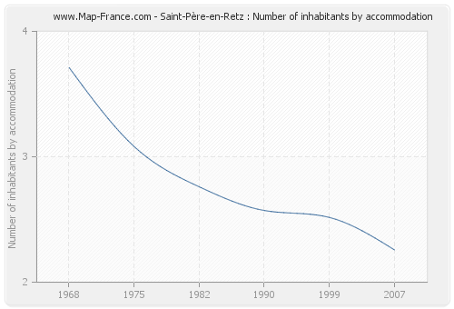 Saint-Père-en-Retz : Number of inhabitants by accommodation