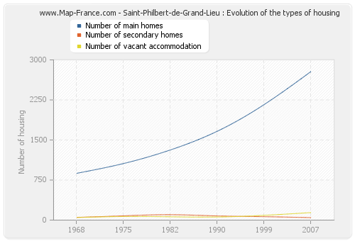 Saint-Philbert-de-Grand-Lieu : Evolution of the types of housing