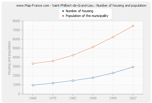 Saint-Philbert-de-Grand-Lieu : Number of housing and population