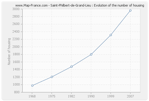 Saint-Philbert-de-Grand-Lieu : Evolution of the number of housing