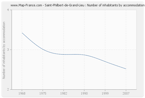 Saint-Philbert-de-Grand-Lieu : Number of inhabitants by accommodation