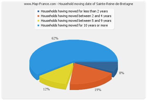 Household moving date of Sainte-Reine-de-Bretagne