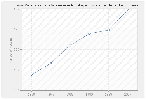 Sainte-Reine-de-Bretagne : Evolution of the number of housing