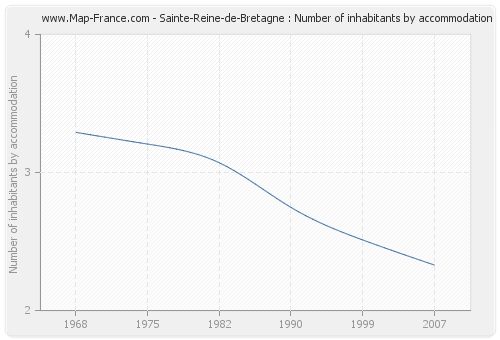 Sainte-Reine-de-Bretagne : Number of inhabitants by accommodation