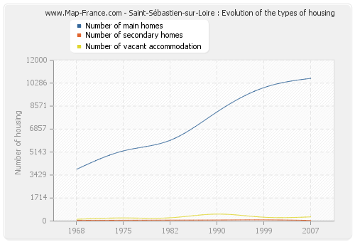 Saint-Sébastien-sur-Loire : Evolution of the types of housing
