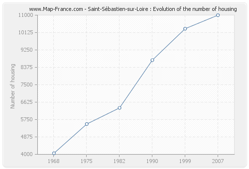 Saint-Sébastien-sur-Loire : Evolution of the number of housing